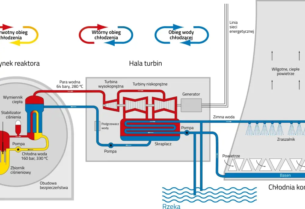 Woda jako źródło energii w elektrowni wodnej – jak to działa?