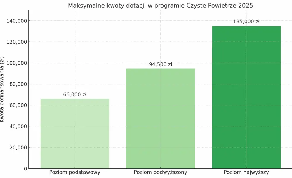 Czyste powietrze jakie dochody – sprawdź, czy kwalifikujesz się do wsparcia