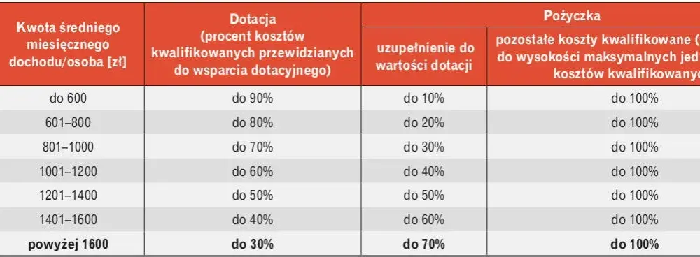 Czyste powietrze jaki dochód – sprawdź, czy kwalifikujesz się do dofinansowania