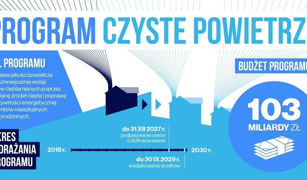 Program czyste powietrze dofinansowanie - jak uniknąć wysokich kosztów ogrzewania