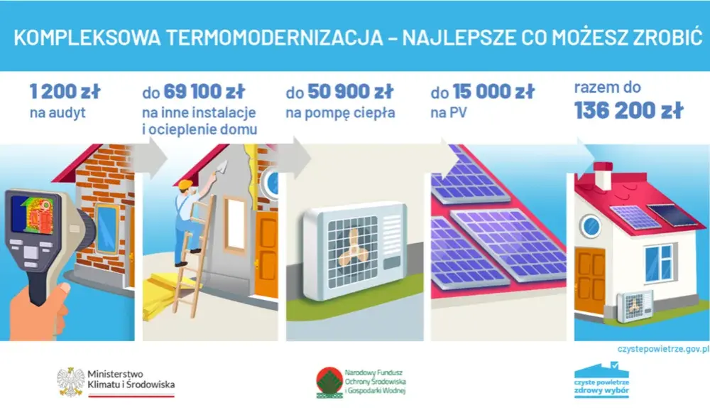 Czyste powietrze progi dochodowe – ile możesz otrzymać na dofinansowanie?