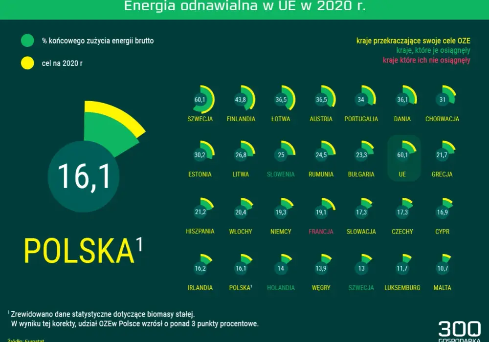 Ile energii z OZE w Polsce? Zaskakujące statystyki i trendy