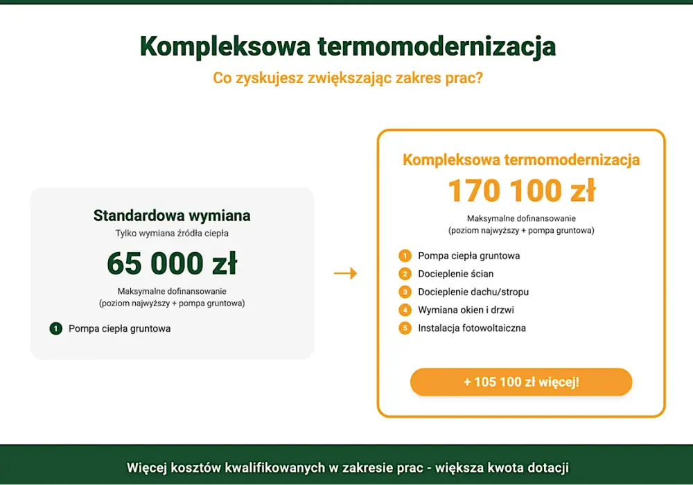 Najwyższy poziom dofinansowania czyste powietrze - sprawdź, jak uzyskać 100% wsparcia