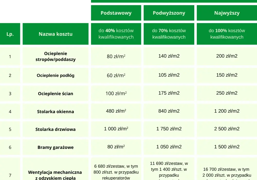 Ile kosztuje audyt energetyczny Czyste Powietrze? Sprawdź ceny i oszczędności