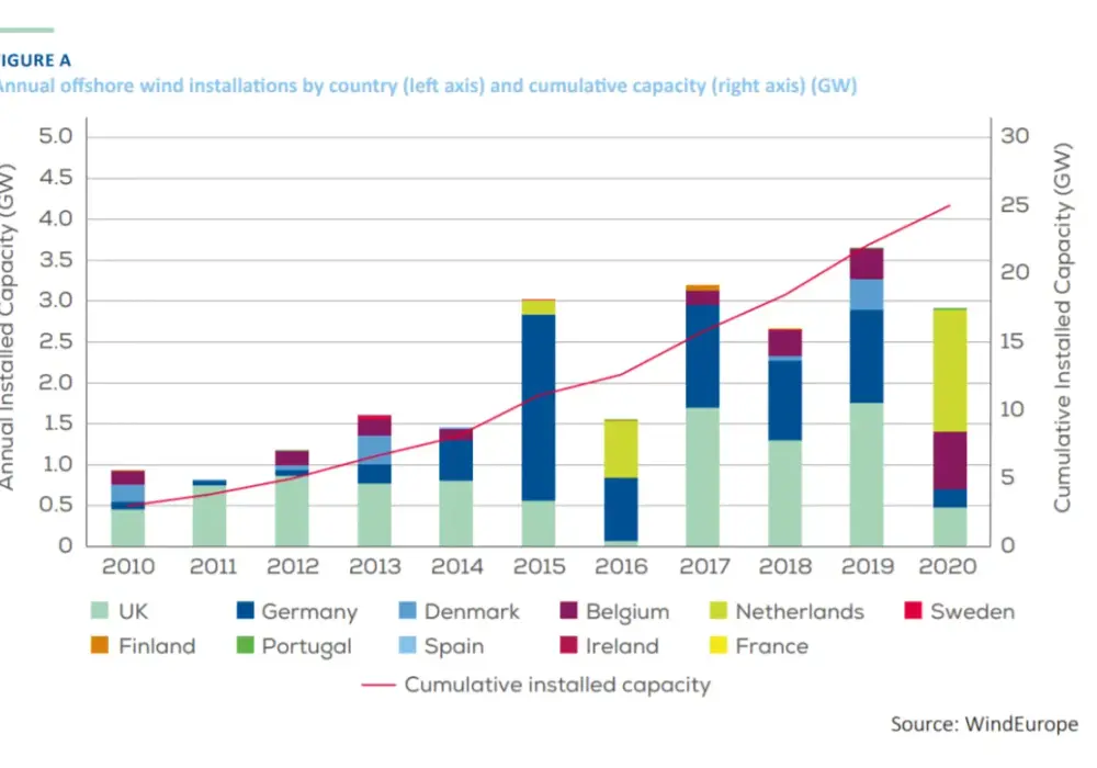 Gdzie jest najwięcej elektrowni wiatrowych w Europie? Odkryj liderów energii wiatrowej