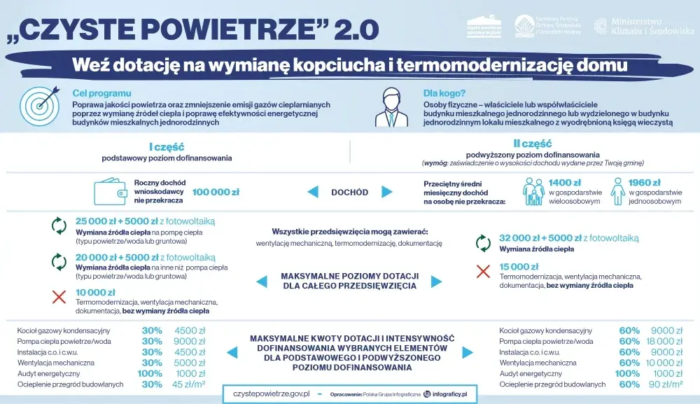 Czyste powietrze kalkulator - oblicz swoje możliwe dofinansowanie