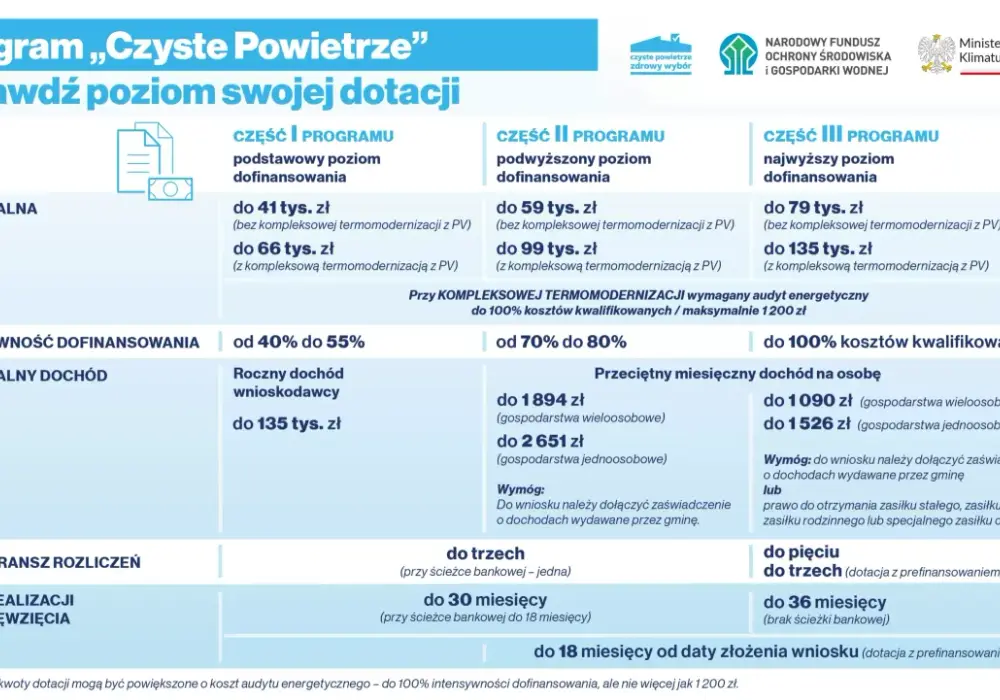 Czyste powietrze Łódź – jak uzyskać dotacje na termomodernizację