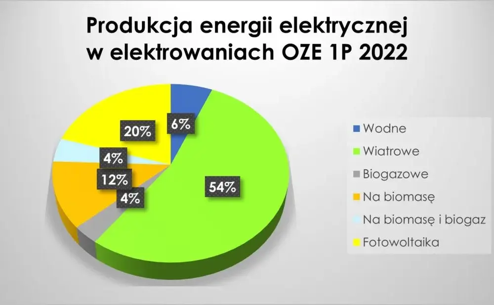 Ile OZE w Polsce? Zaskakujące statystyki i nowe instalacje energii odnawialnej