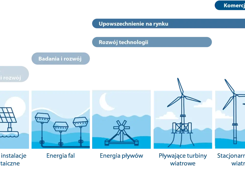 Inwestycja w energię wiatrową: zyski, projekty i nowe możliwości