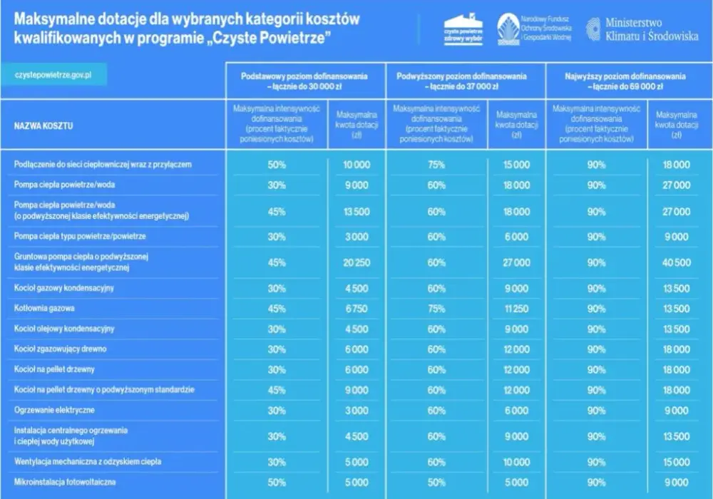 Ocieplenie przegród budowlanych Czyste Powietrze - jak uzyskać dofinansowanie?