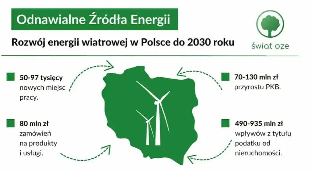 EAB energia wiatrowa - kluczowe informacje o firmie i projektach w Polsce