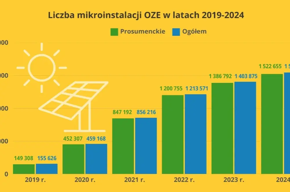 Mikroinstalacja OZE - co to jest i jak może obniżyć Twoje koszty?