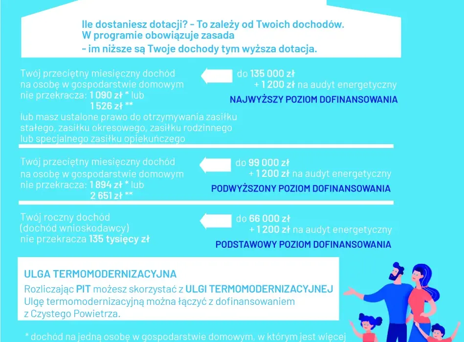 Czyste powietrze dochód małżonków: Jak uniknąć utraty dofinansowania?