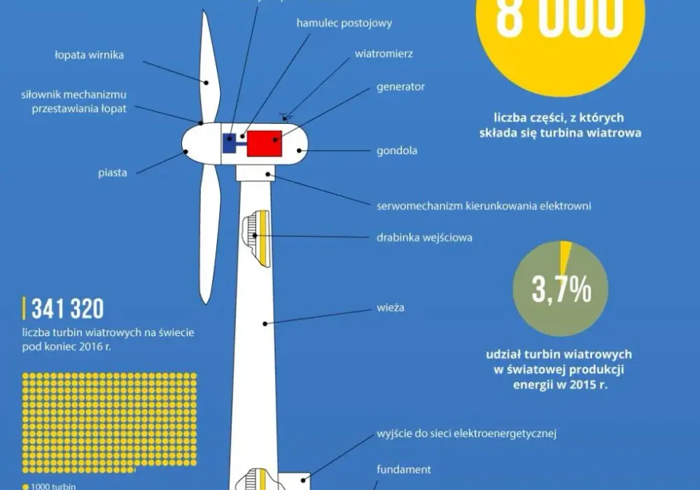 Jak działa turbina wiatrowa? Odkryj sekrety efektywnej energii wiatru