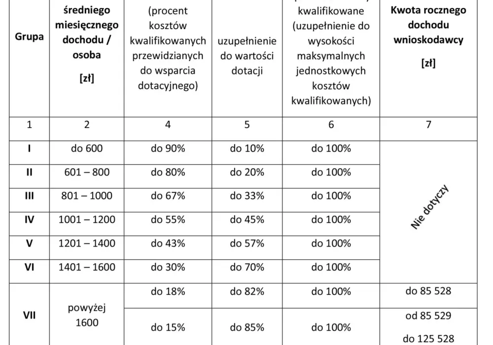 Czyste powietrze: co przysługuje przy dochodzie powyżej 100 tys?