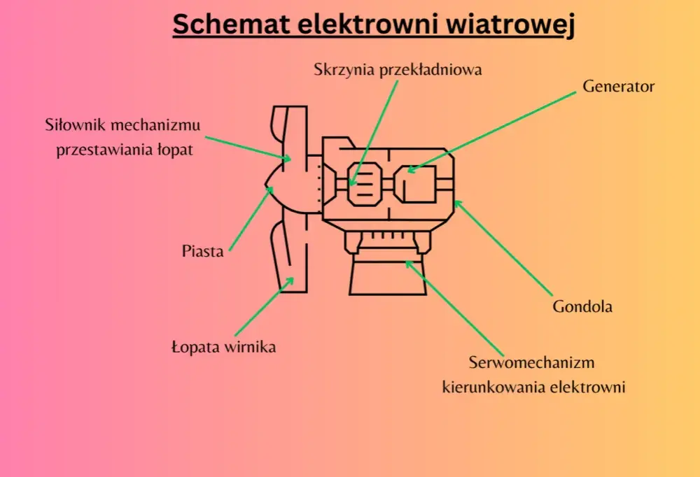 Energia wiatrowa dostarcza ekologicznej energii – korzyści i wyzwania