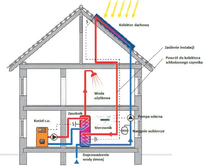 Uzupełnij schemat działania elektrowni słonecznej i zrozum, jak działa energia słoneczna