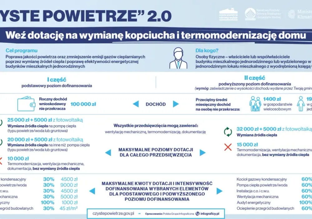 Czyste powietrze kwoty dofinansowania – sprawdź maksymalne wsparcie
