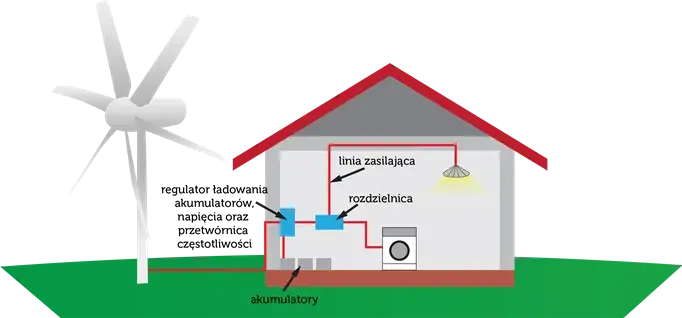 Na czym polega energia wiatrowa i jakie ma korzyści dla środowiska