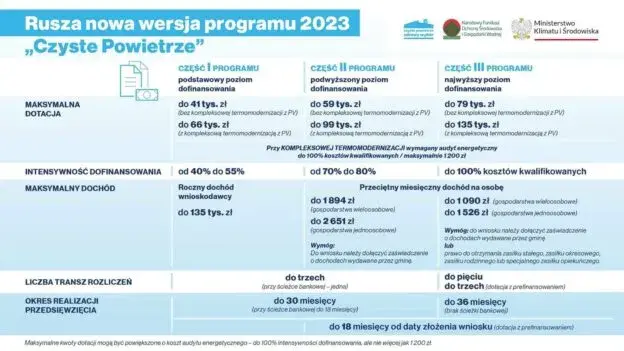Czyste powietrze Białystok - jak uzyskać dofinansowanie na modernizację?