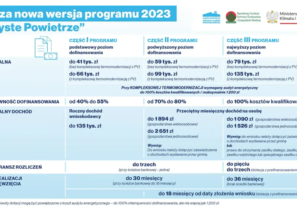 Program priorytetowy czyste powietrze - nowe zasady i dofinansowanie