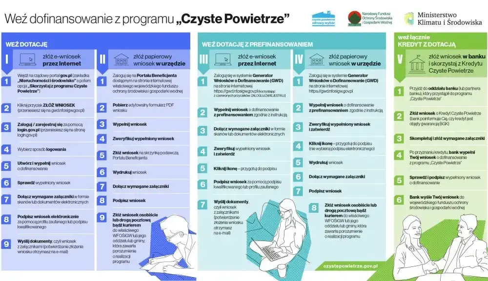Jak obliczyć kredyt czyste powietrze i uzyskać większe dofinansowanie