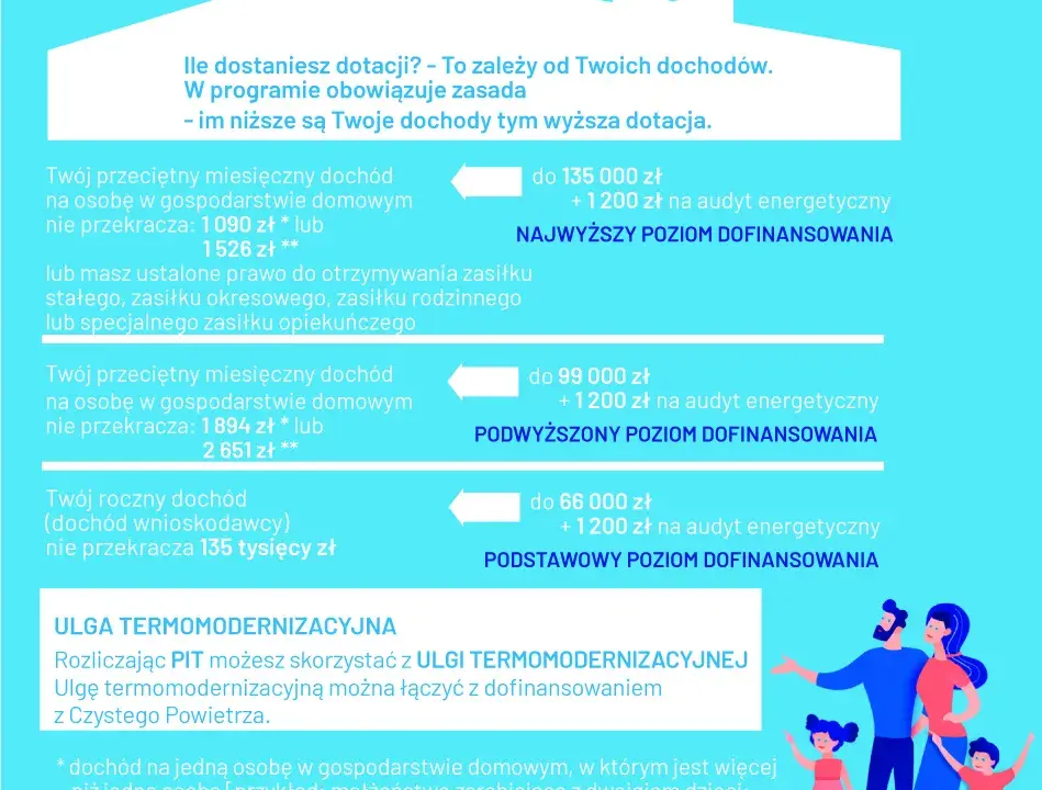 Czyste powietrze dochód małżonków: Jak uniknąć utraty dofinansowania?