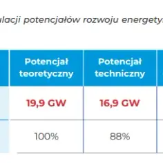 Zasoby energii wiatrowej w Polsce: ogromny potencjał i wyzwania