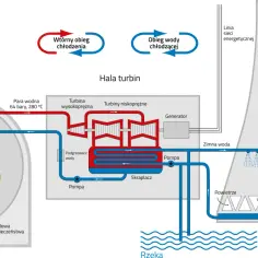Woda jako źródło energii w elektrowni wodnej – jak to działa?