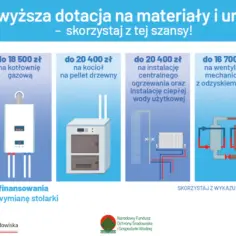 Ilustracja przedstawia domy z różnymi systemami ogrzewania i panelami PV, z kwotami dotacji.
