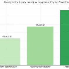 Czyste powietrze jakie dochody – sprawdź, czy kwalifikujesz się do wsparcia