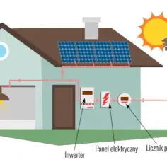 Mini elektrownia słoneczna cena - ile naprawdę zapłacisz za system?
