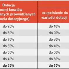 Czyste powietrze jaki dochód – sprawdź, czy kwalifikujesz się do dofinansowania