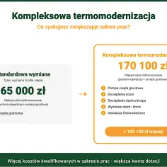 Porównanie dofinansowania: standardowa wymiana (65 tys. zł) vs kompleksowa termomodernizacja (170,1 tys. zł).