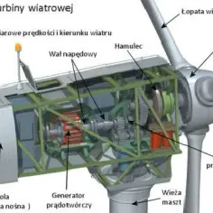 Jak działa energia wiatrowa? Zrozum mechanizmy przetwarzania wiatru