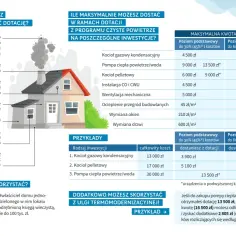 Czyste powietrze: Jak uzyskać podwyższony poziom dofinansowania?