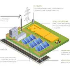 Schemat budowy elektrowni słonecznej: kluczowe elementy i działanie