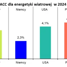 Koszt energii wiatrowej: Jakie są najnowsze ceny i trendy?