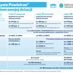 Czyste powietrze Łódź – jak uzyskać dotacje na termomodernizację