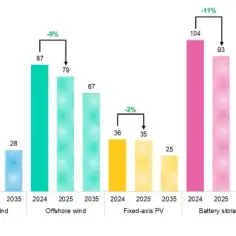 Jakie są realne koszty energii wiatrowej i co warto wiedzieć?