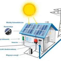 Elektrownie słoneczne i fotoogniwa: Jak obniżyć koszty energii?