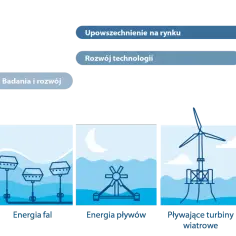 Inwestycja w energię wiatrową: zyski, projekty i nowe możliwości