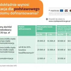Tabela z dotacjami na termomodernizację i wymianę źródeł ciepła w ramach programu "Czyste powietrze plus".