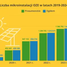 Mikroinstalacja OZE - co to jest i jak może obniżyć Twoje koszty?