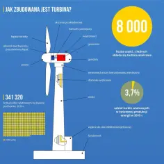 Jak działa turbina wiatrowa? Odkryj sekrety efektywnej energii wiatru