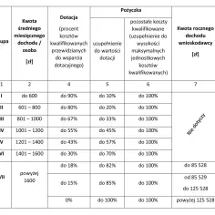 Czyste powietrze: co przysługuje przy dochodzie powyżej 100 tys?