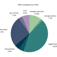 Energia wiatrowa w Polsce: Kluczowe zmiany i przyszłość sektora