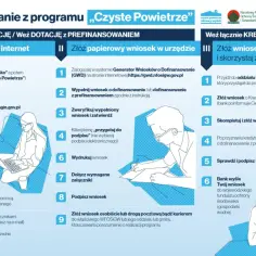 Ilustracja przedstawia trzy sposoby składania wniosku o dofinansowanie z programu Czyste Powietrze: przez internet, w urzędzie i w banku.