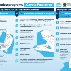 Ilustracja przedstawia trzy sposoby składania wniosku o dofinansowanie z programu "Czyste Powietrze".
