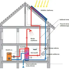 Uzupełnij schemat działania elektrowni słonecznej i zrozum, jak działa energia słoneczna